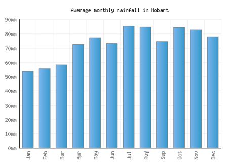 Hobart Weather averages & monthly Temperatures | Australia | Weather-2 ...