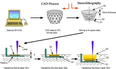 Stereolithography (SLA 3D printing) – Simply Explained | All3DP