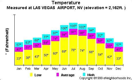 Las Vegas Average Climate Chart: Annual Las Vegas Temperatures — Las Vegas Homes for Sale | Las ...