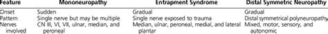 Distinguishing Characteristics of Mononeuropathies, Entrapment ...