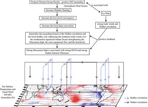 4Schematic illustration of the monsoon–ENSO–Hadley connection ...