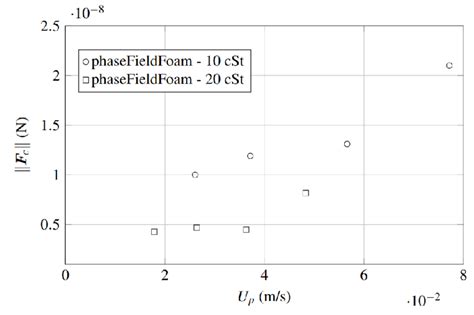 Magnitude of the capillary force obtained for the various droplet ...