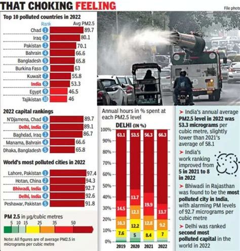 Most polluted city: Delhi stands at 4th; India becomes 8th most polluted country in world ...