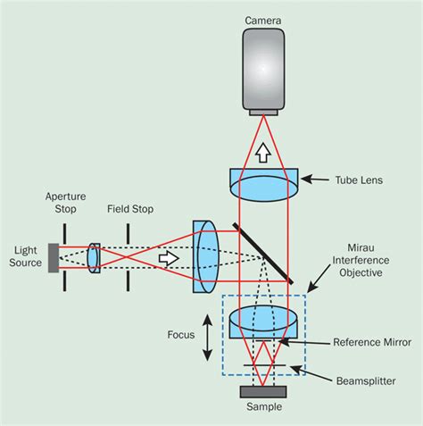 Interferometry: Measuring with Light | Test & Measurement | Photonics ...