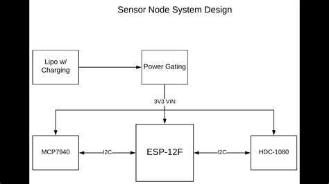 Sensor Node Design #1: High level diagram - YouTube