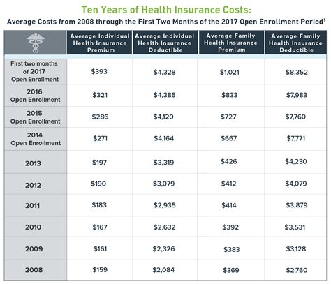 How Much Does Obamacare Cost in 2017? - eHealth Insurance Resource Center