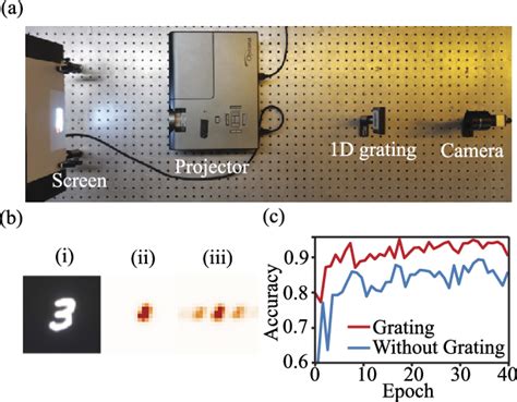 (a) Experimental setup for using optical grating to improve... | Download Scientific Diagram