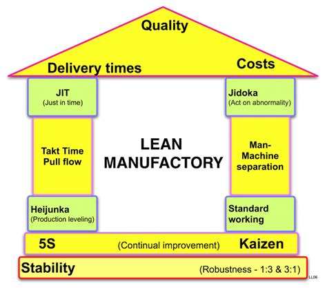 (PDF) Lean Manufacturer House