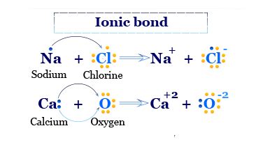 Chemical Bonding - Definition, Types, Properties, Examples