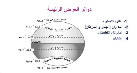 الصّف الخامس - جغرافيا - الشّبكة الجغرافيّة (تكملة): دوائر العرض - الحصة10 - أ. إيمان المنقوش ...