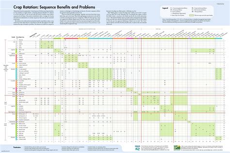 crop rotation chart