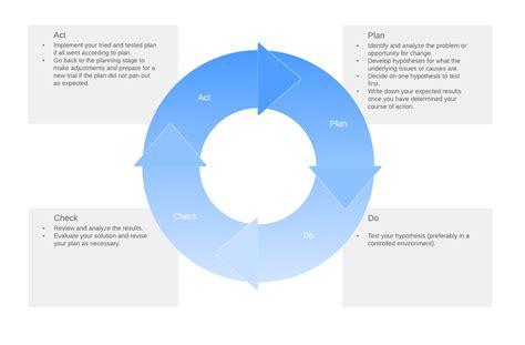 Plan Do Check Act Graphic