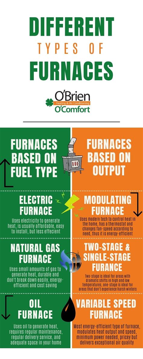 What Are The Different Types of Furnaces? | O'Brien