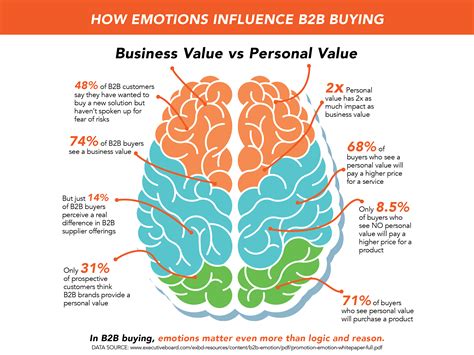 Does Emotion Have Any Place in Sales?