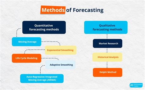 Supply Chain Forecasting — Everything You Should Know