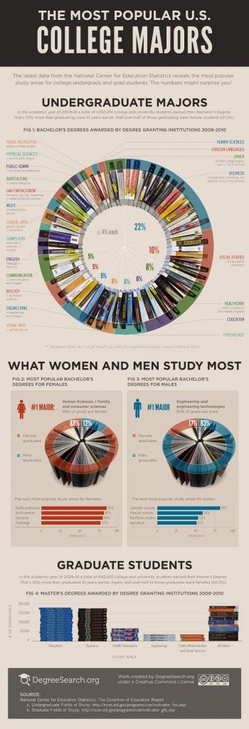 List of the Most Popular College Majors for Students - BrandonGaille.com