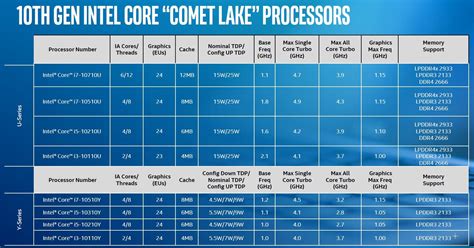 Intel 10th Generation Processors Explained - Tech Centurion