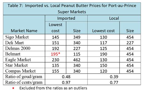 peanut-butter-price-comparison-imported-vs-local-port-au-prince - Schwartz Research Group