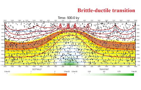 The brittle-ductile transition