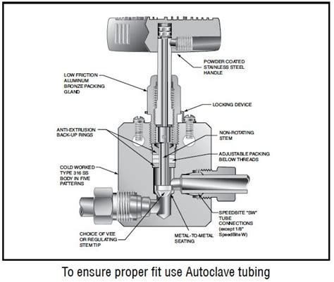 Needle Valve | Petroleum engineering, Valve, Control valves