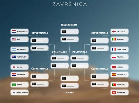 Svjetsko prvenstvo 2022: Danas prve utakmice osmine finala, raspored svih utakmica nokaut-faze ...