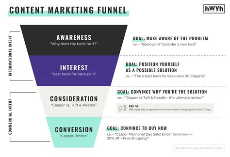 How to find keywords for each stage of your marketing funnel