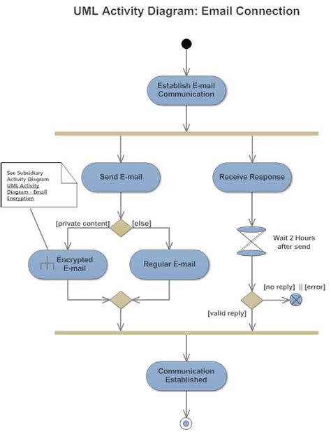 Activity Diagram - Activity Diagram Symbols, Examples, and More