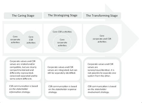 The CSR implementation and communication model. | Download Scientific ...