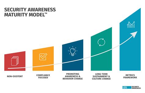 Managing Human Risk with the Security Awareness Maturity Model | SANS