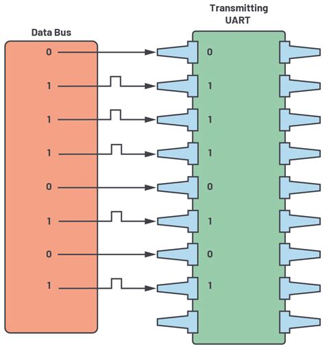 UART Protocols and Applications in Embedded Systems