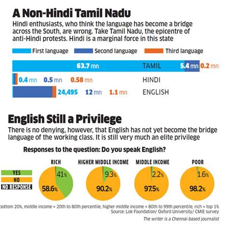 linguistic diversity of india: India’s linguistic diversity: Explained in numbers - The Economic ...