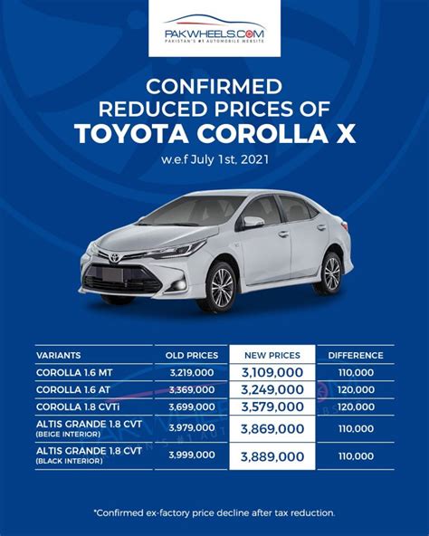 After New Auto Policy, Toyota Reduces Car Prices - PakWheels Blog