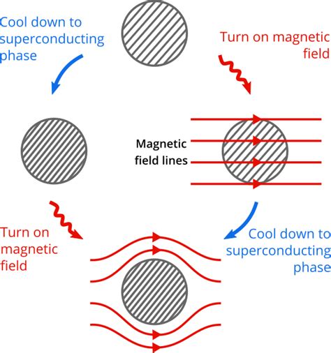 Meissner effect diagram