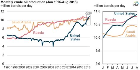 The United States is now the largest global crude oil producer