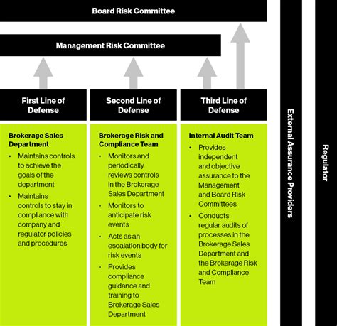 Three Lines of Defense: A New Principles-Based Approach | Guidehouse