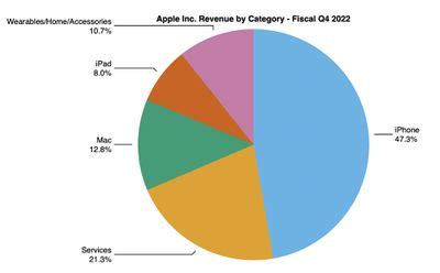 Apple Reports 4Q 2022 Results: $20.7B Profit on $90.1B Revenue - MacRumors