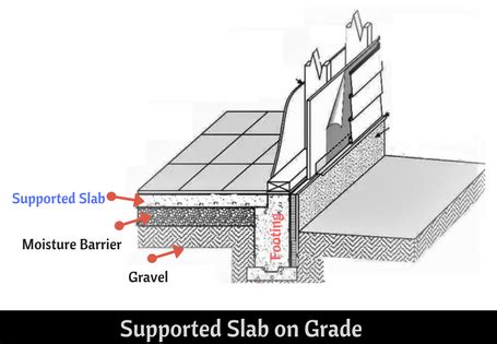 Slab-On-Grade Foundations and Their Application- S3DA Design