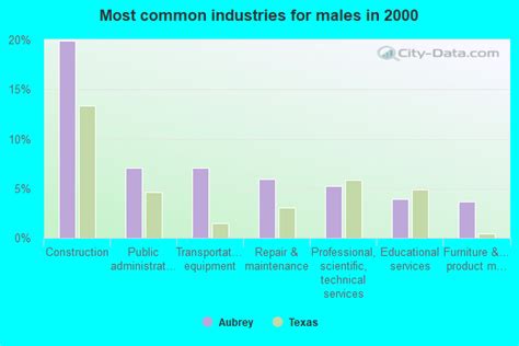 Aubrey, Texas (TX 76227, 76258) profile: population, maps, real estate, averages, homes ...