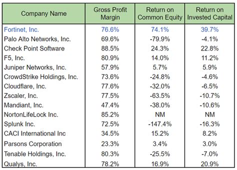 Fortinet: The Best Cybersecurity Stock (NASDAQ:FTNT) | Seeking Alpha