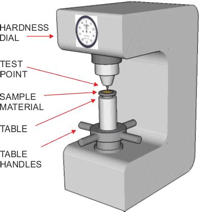 Difference between, Brinell,Rockwell and Vickers Hardness Test