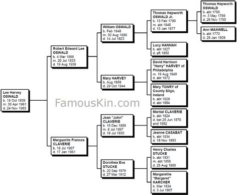 Lee Harvey Oswald Genealogy | Free Family Tree Pedigree