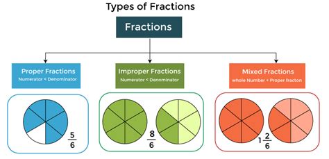 Improper Fractions Definition