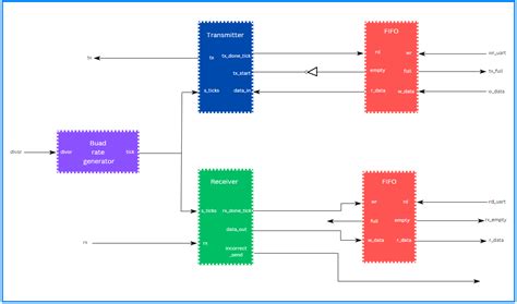 GitHub - Youssefmdany/UART