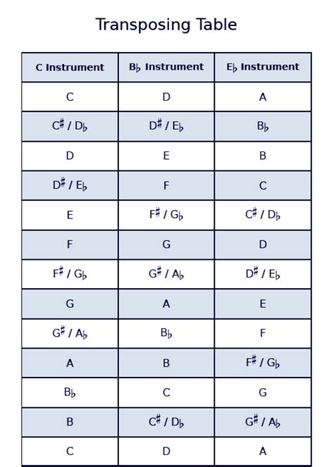 Transposing Chart for Saxophones | Sax on the Web Forum