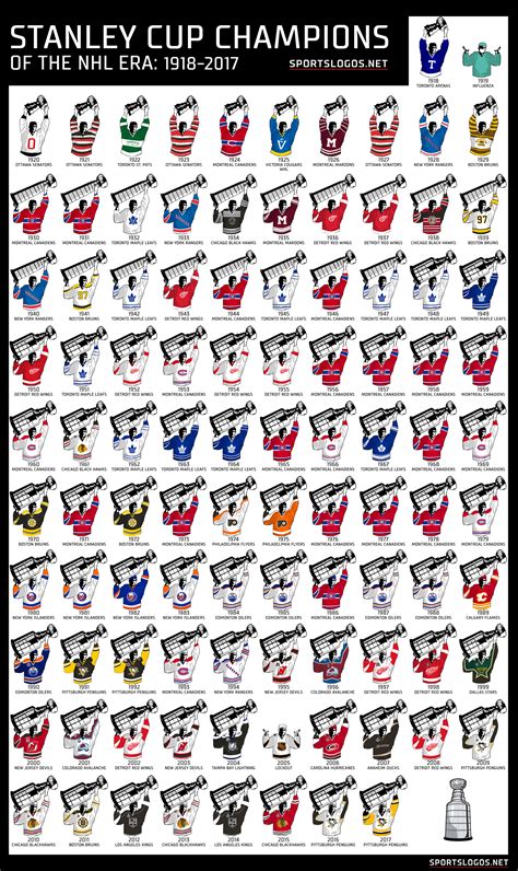 Graphic: Stanley Cup Championship Uniforms 1918-2017 | Chris Creamer's SportsLogos.Net News and ...