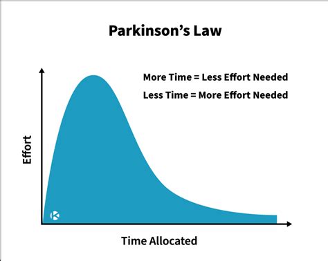 Parkinson's Law For Effective Time Management | Insight Tycoon