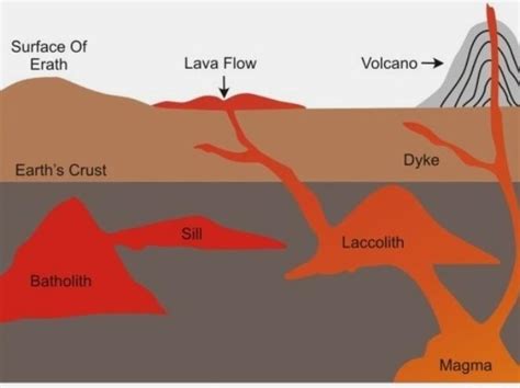 2. Draw a labelled diagram to show the formation of intrusive and extrusive igneousrocks.(4 ...