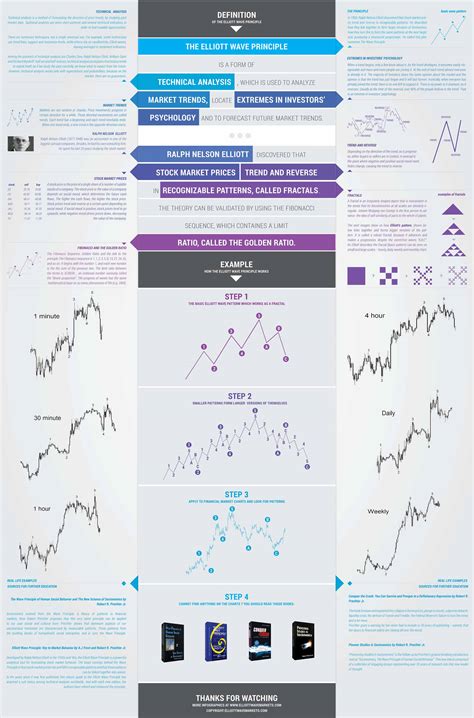 Elliott Wave Principle and How It Works - EWM Interactive