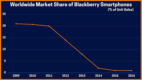 Why Blackberry Failed to dominate the Smartphone market? [Case Study]