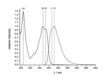 2.30. UV/vis and Fluorescence spectrum of 6 FMes . | Download ...